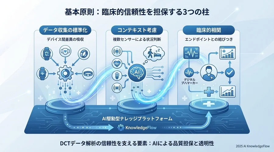 基本原則：臨床的信頼性を担保する3つの柱 - Section Image