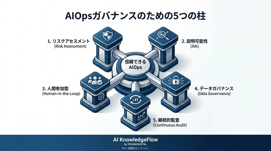 AIOps導入の成否は「ガバナンス」で決まる：説明責任を果たし監査に耐えうるインフラ自動化の設計論 - Conclusion Image