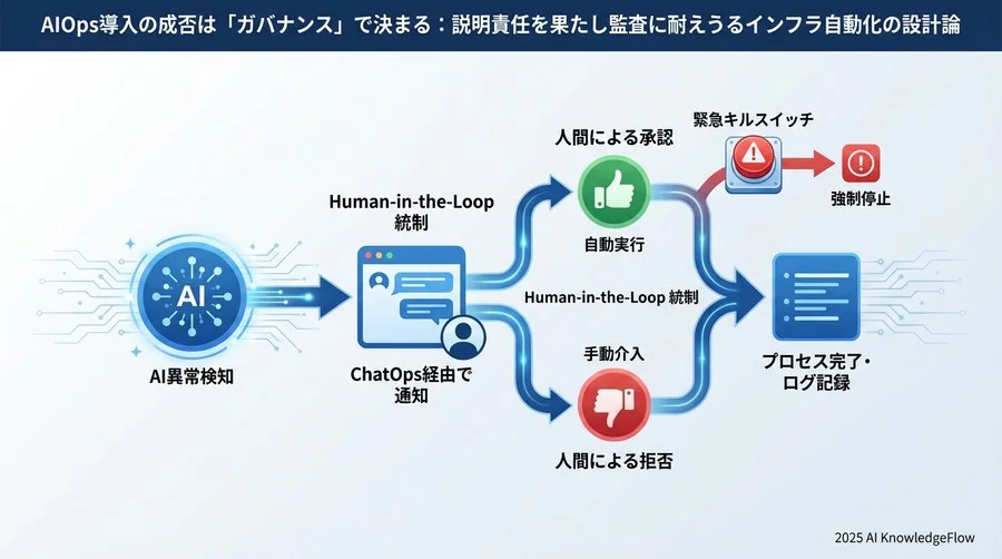 4. 安全な自動化を実現する「Human-in-the-Loop」統制プロセス - Section Image