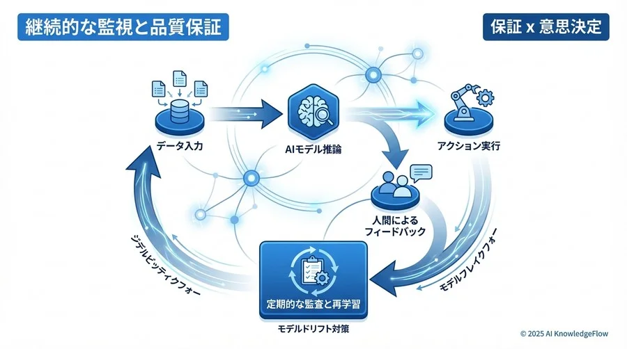 4. 安全な自動化を実現する「Human-in-the-Loop」統制プロセス - Section Image 3