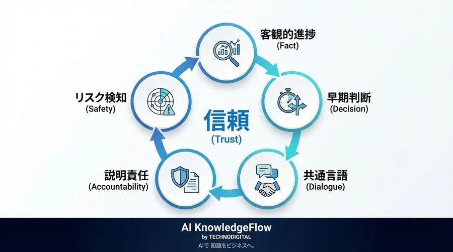AI開発の「順調です」を信じるな：自動進捗レポートが経営判断を救う理由 - Conclusion Image