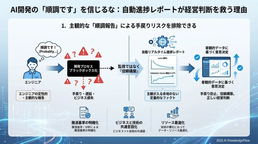 1. 主観的な「順調報告」による手戻りリスクを排除できる - Section Image