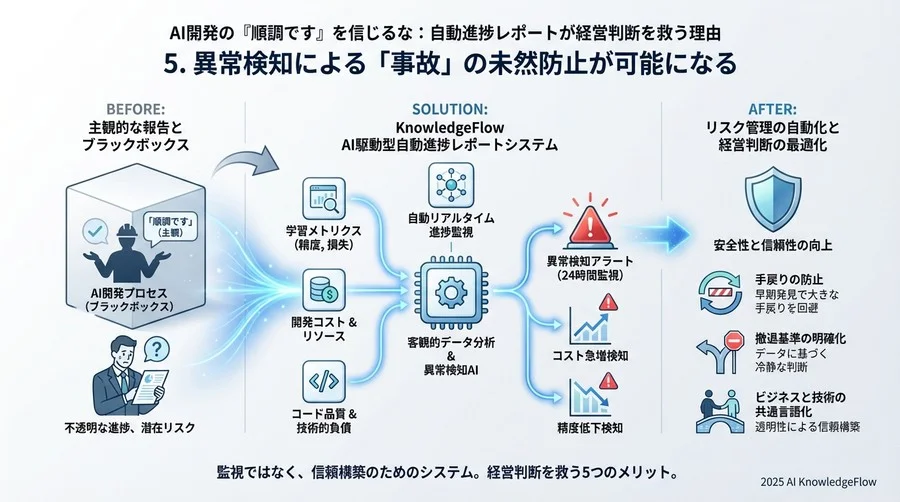 4. クライアントや経営層への説明責任を「証拠」付きで果たせる - Section Image 3