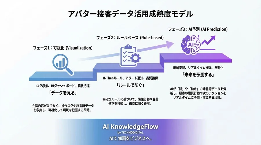 アバター接客の「間」と「動き」を科学する：非言語ログ解析による購買予測モデル構築 - Conclusion Image