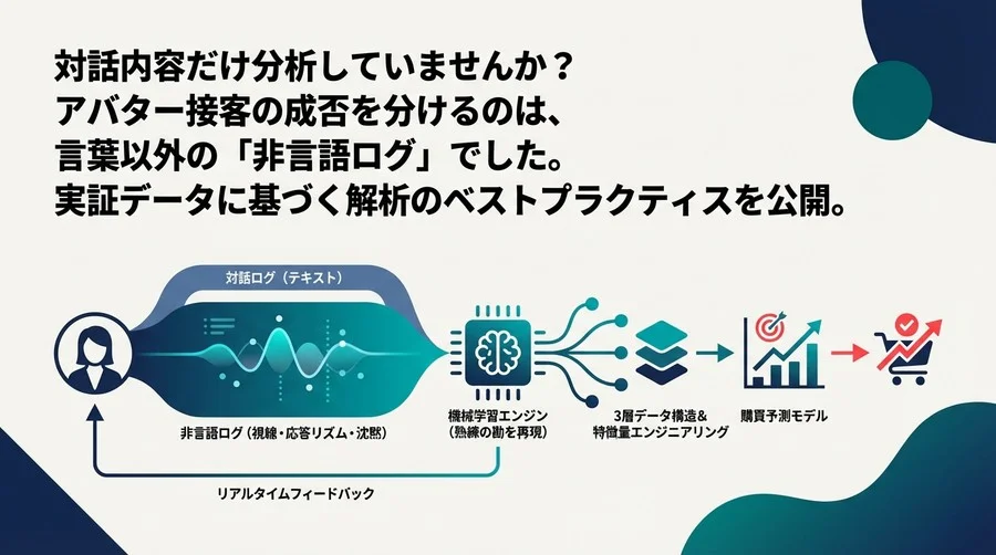 アバター接客の「間」と「動き」を科学する：非言語ログ解析による購買予測モデル構築