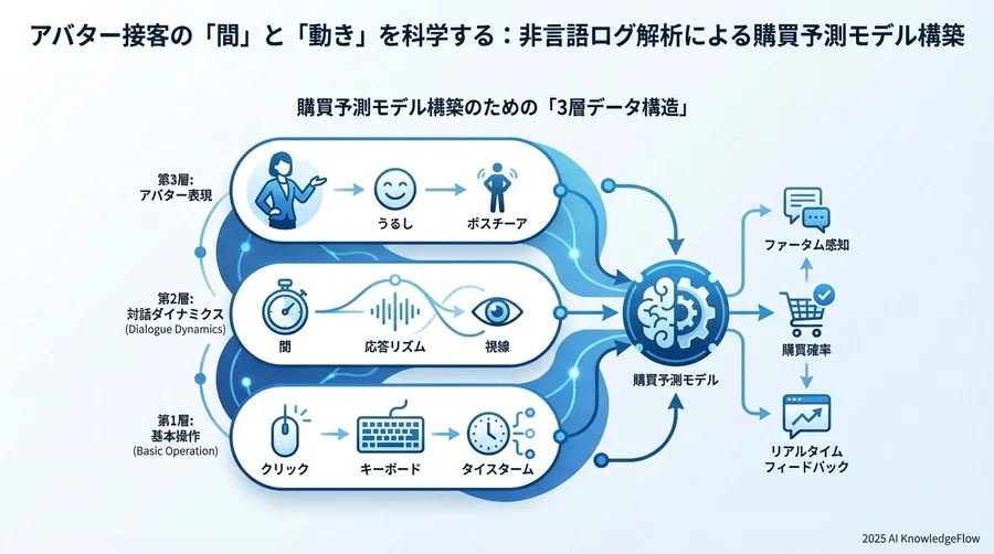 【原則】購買予測モデル構築のための「3層データ構造」 - Section Image