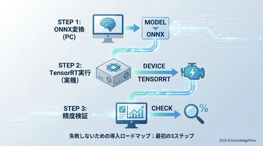 失敗しないための導入ロードマップ：最初の3ステップ - Section Image