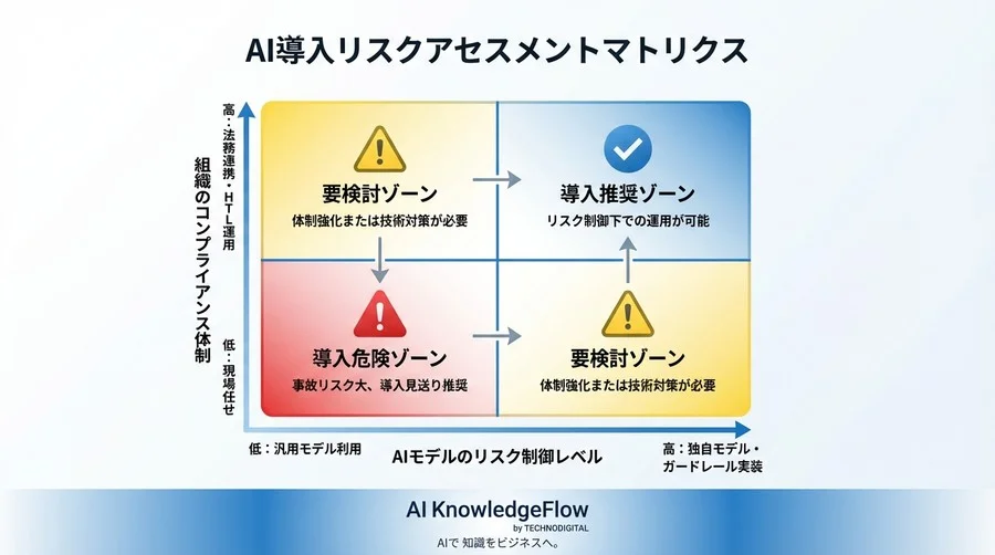 景表法リスクをデータ作成段階で制御する独自AIモデル開発の品質保証戦略 - Conclusion Image