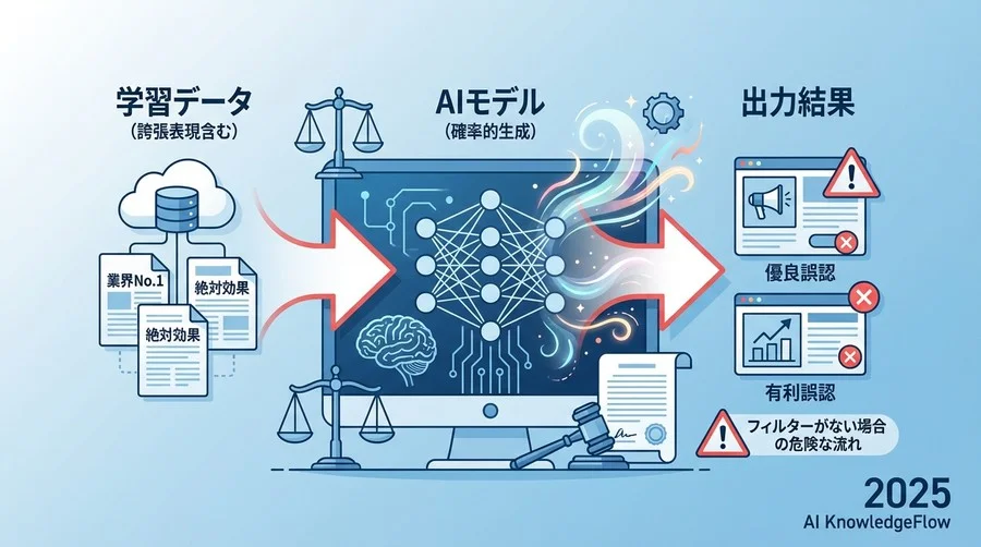 AI生成コンテンツと景表法リスクの構造的課題 - Section Image