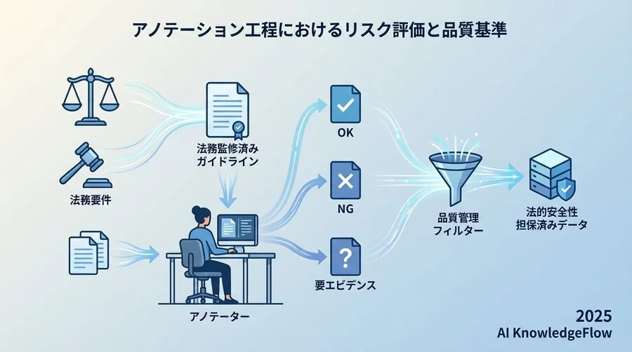 アノテーション工程におけるリスク評価と品質基準 - Section Image