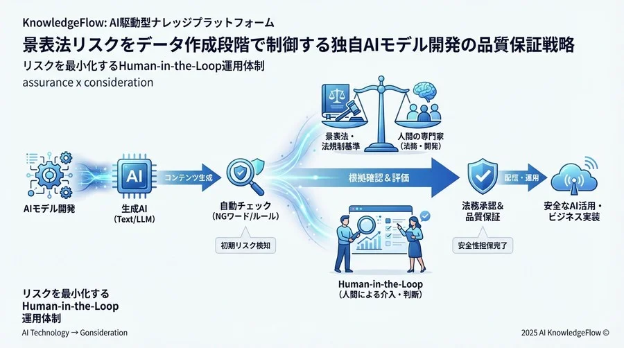 リスクを最小化する「Human-in-the-Loop」運用体制 - Section Image 3