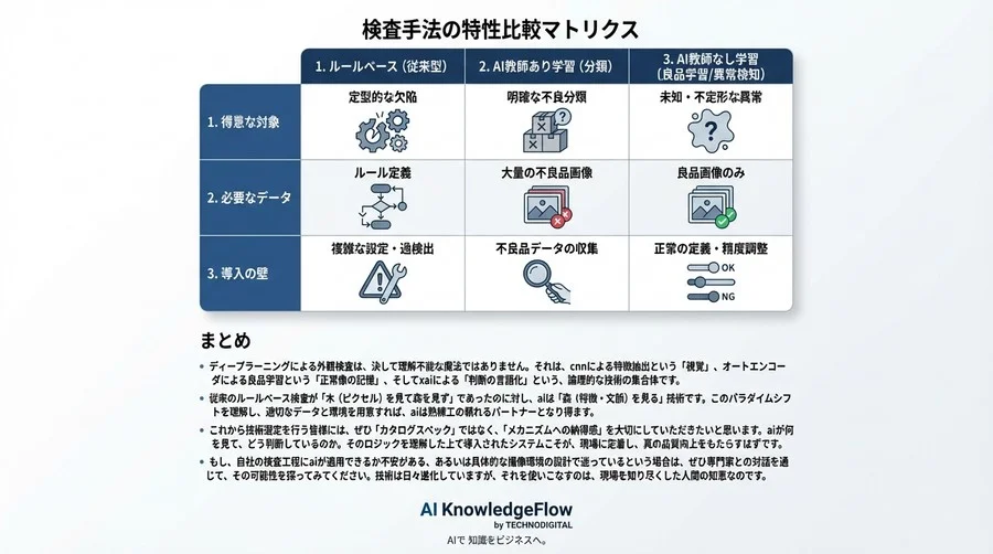 ディープラーニングは魔法ではない：製造現場の「職人の目」を再現する異常検知の数理的メカニズム - Conclusion Image