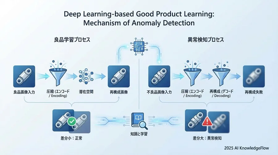 「良品学習」のアプローチ：欠陥データがなくても異常を見抜く仕組み - Section Image