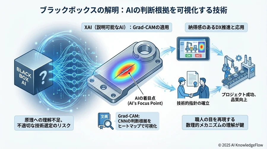4. ブラックボックスの解明：AIの判断根拠を可視化する技術 - Section Image 3