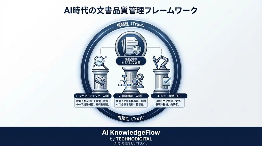 AI校正の落とし穴「流暢な嘘」を見抜く：ビジネス文書の品質を守る論理矛盾検知とリスク管理術 - Conclusion Image