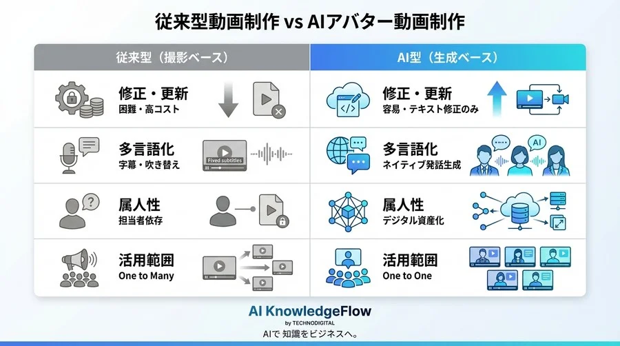 動画は「撮る」から「生成」へ。AIアバターで実現するコンテンツのソフトウェア資産化 - Conclusion Image