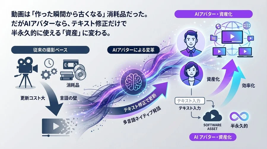 動画は「撮る」から「生成」へ。AIアバターで実現するコンテンツのソフトウェア資産化