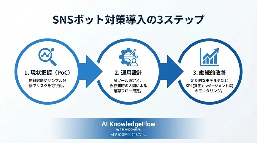 SNSの「見えない敵」をAIで可視化する：ボットネットワーク検知がブランドを守る理由 - Conclusion Image