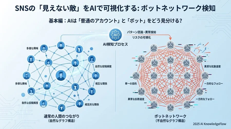 基本編：AIは「普通のアカウント」と「ボット」をどう見分ける？ - Section Image