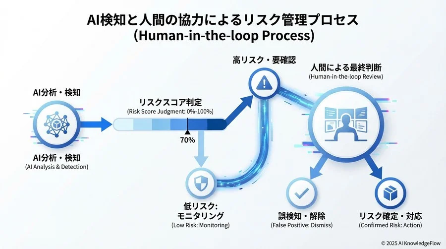 リスク・課題編：AI検知の限界と誤検知への対応 - Section Image 3