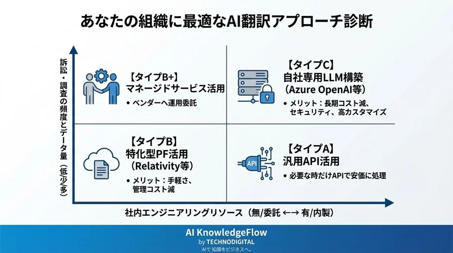 クロスボーダー訴訟のコスト聖域にメスを入れる：AI翻訳の精度・リスク・ROI完全比較と最適解 - Conclusion Image