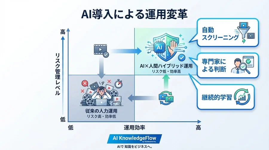 動画投稿の波に溺れる前に。AI肖像権スクリーニングによる「運用救済」の処方箋と導入ロードマップ - Conclusion Image