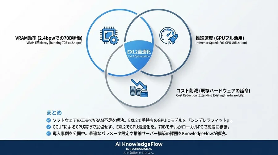 LlamaモデルをRTX 3090で実用稼働させる：EXL2量子化のbpw精密制御とAPI実装 - Conclusion Image