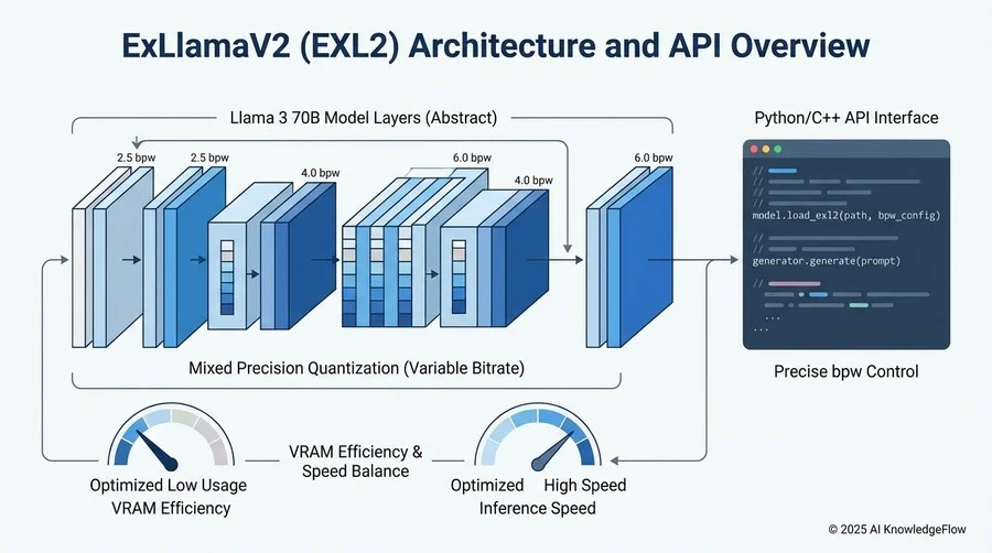 ExLlamaV2 (EXL2) アーキテクチャとAPI概要 - Section Image
