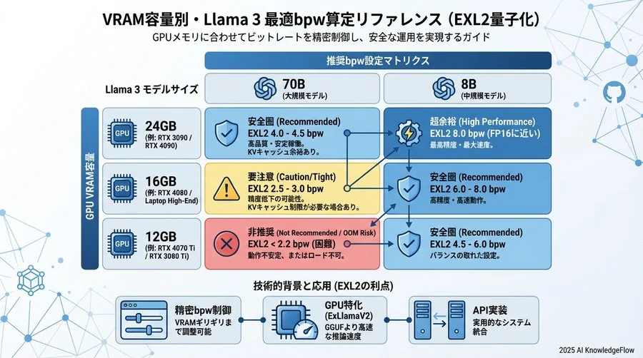 これによりキャッシュのVRAM使用量がFP16比で約半分になる - Section Image 3