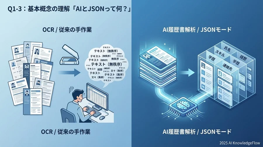 Q1-3：基本概念の理解「AIとJSONって何？」 - Section Image