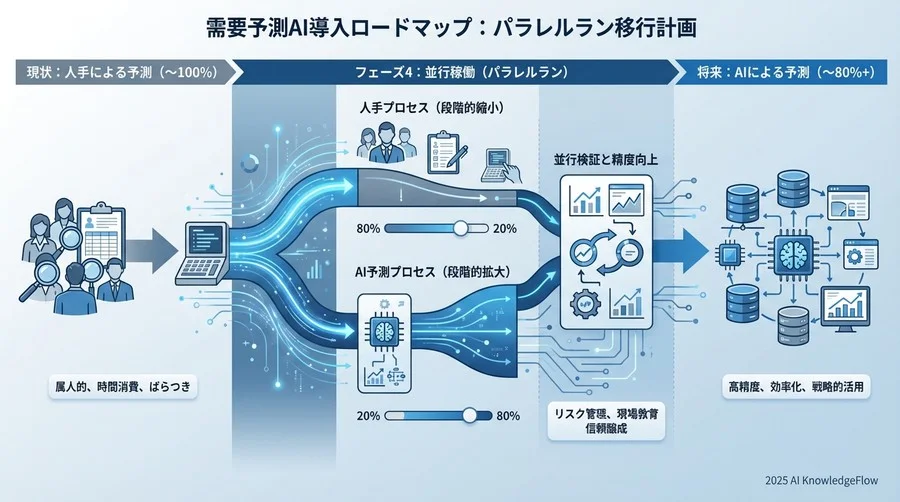 フェーズ4：現場を混乱させない「並行稼働（パラレルラン）」移行計画 - Section Image
