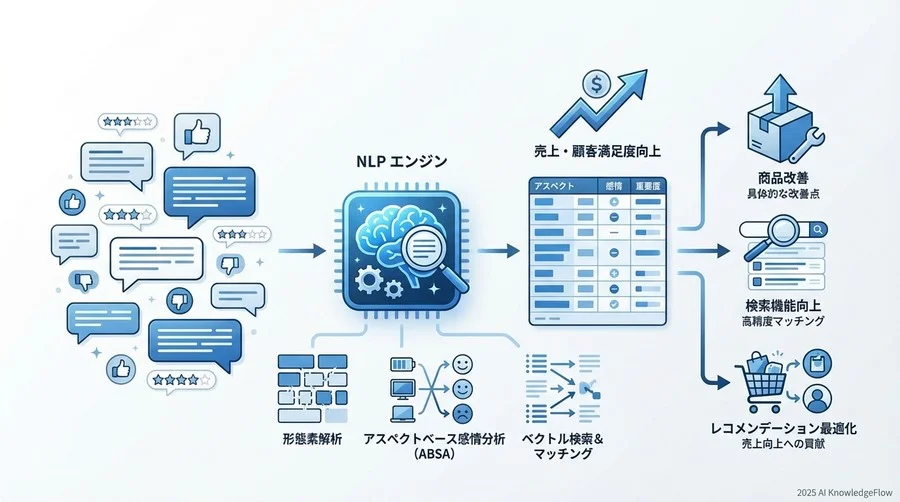 NLPのレンズで見るレビュー構造：形態素から構文解析へ - Section Image
