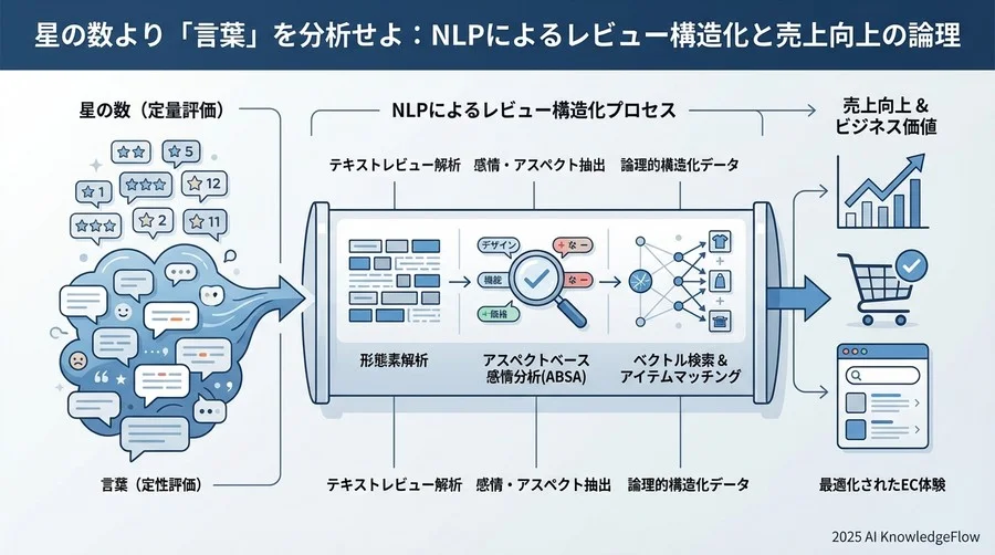 アスペクトベース感情分析（ABSA）のメカニズム - Section Image