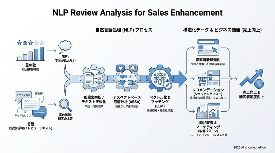 精度と運用の現実解：AIと人手の協調モデル - Section Image 3