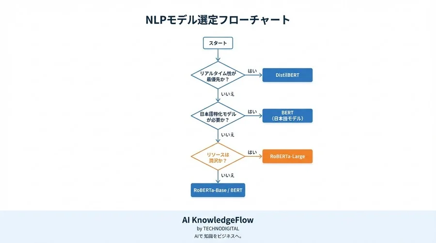 RoBERTa対BERT徹底比較：精度向上のメカニズムと導入前に直視すべきリソースの代償 - Conclusion Image