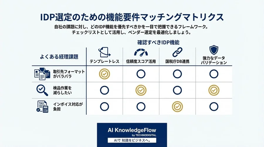 ベンダーの「呪文」を実務の武器に。経理DXを成功させるIDP・請求書処理の用語解説と選定視点 - Conclusion Image