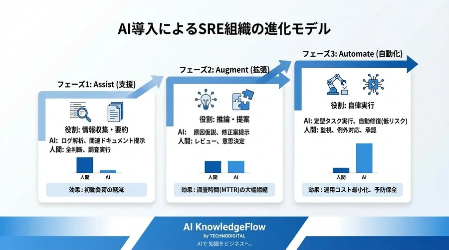 AIスタックトレース解析の真価と信頼性：オンコール疲れを防ぐSRE組織防衛戦略 - Conclusion Image