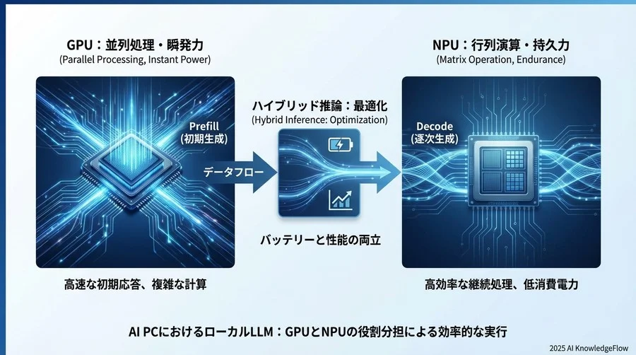 アーキテクチャから理解するGPUとNPUの「適材適所」 - Section Image