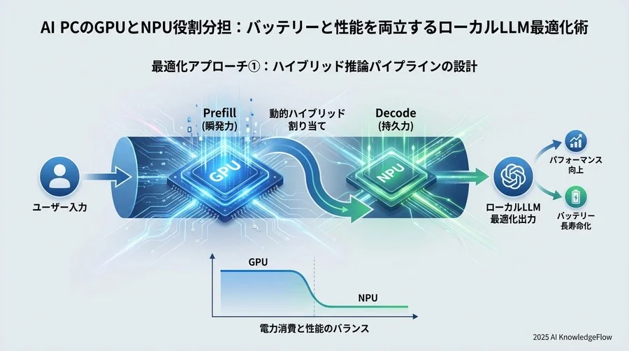 最適化アプローチ①：ハイブリッド推論パイプラインの設計 - Section Image