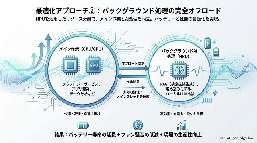 最適化アプローチ②：バックグラウンド処理の完全オフロード - Section Image 3