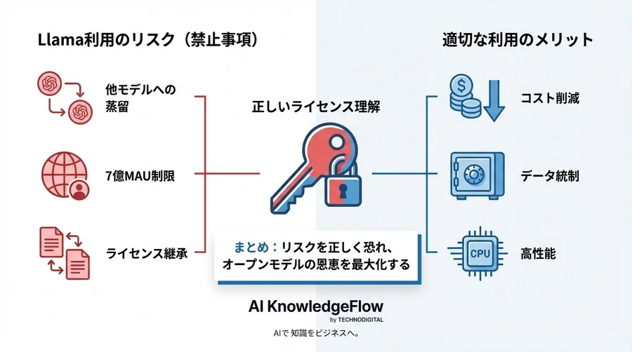Llama商用利用の落とし穴：オープンモデル＝自由ではない？事業責任者が知るべき「やってはいけない」3つの境界線 - Conclusion Image
