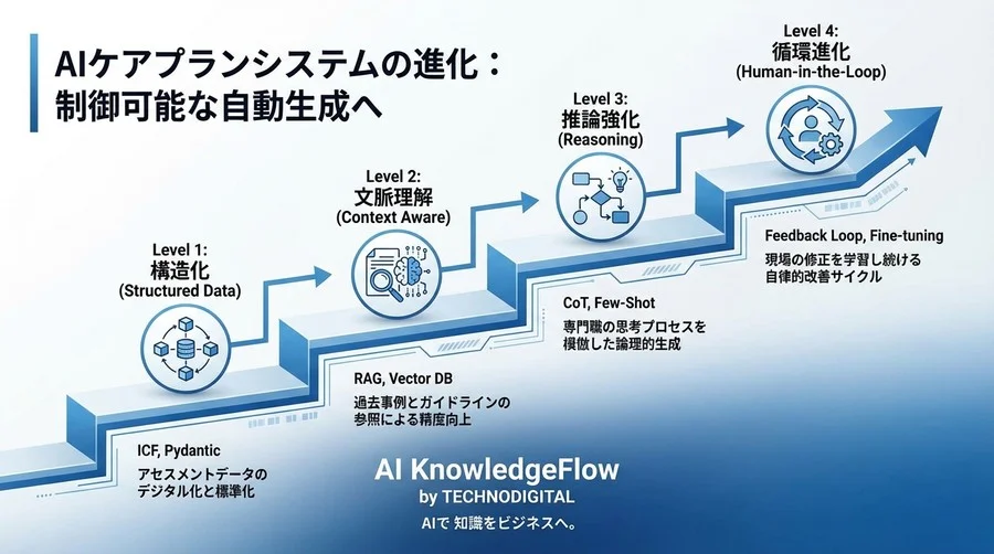 なぜAIケアプランは現場で使えないのか？DDDとRAGで構築する「制御可能な」自動生成システム - Conclusion Image