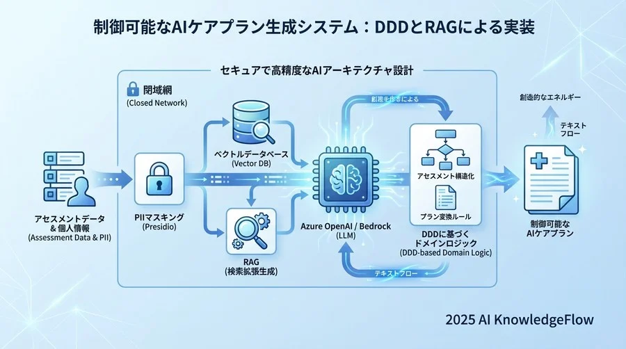 セキュアで高精度なAIアーキテクチャ設計 - Section Image