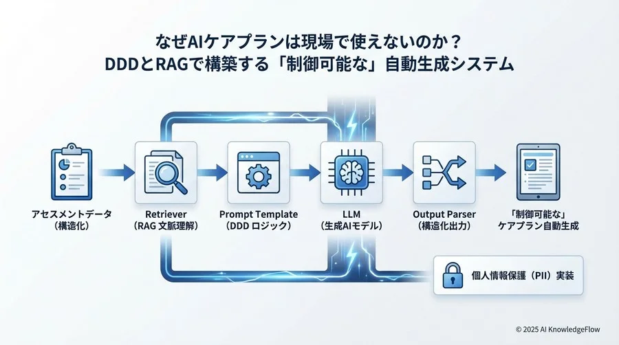 5. 実装チュートリアル：LangChainによる自動生成フロー - Section Image 3