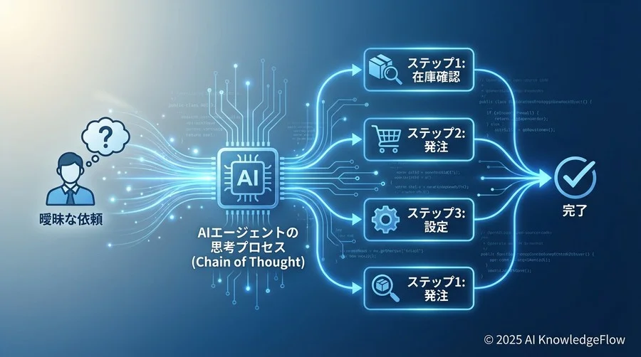 テンプレート②：推論とタスク分解（ReAct/CoT評価） - Section Image