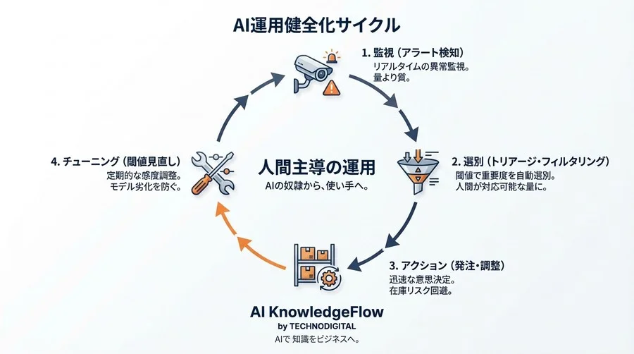 需要予測AIの「アラート疲れ」は危険信号？無視が生む在庫リスクと正しい閾値設定の極意 - Conclusion Image