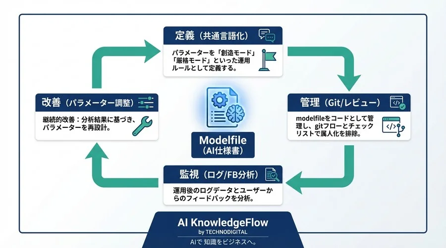 組織で育てるAIキャラクター：Ollama Modelfileによるパラメーター設計とチーム運用ガイド - Conclusion Image