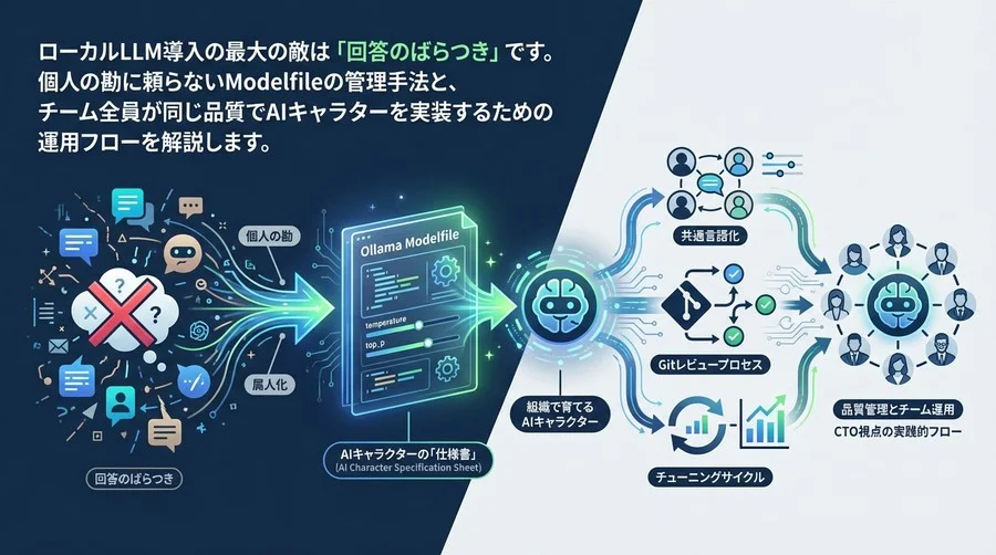 組織で育てるAIキャラクター：Ollama Modelfileによるパラメーター設計とチーム運用ガイド