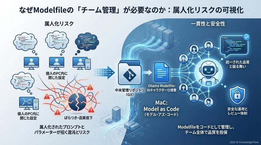 なぜModelfileの「チーム管理」が必要なのか：属人化リスクの可視化 - Section Image
