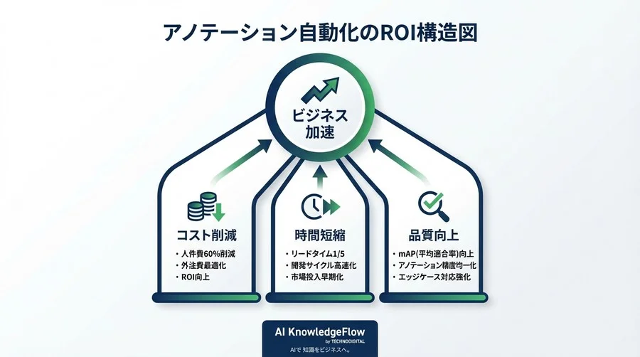 動画アノテーションの「人海戦術」はなぜ破綻するのか？工数80%削減と精度向上を両立する自動化戦略とROI - Conclusion Image